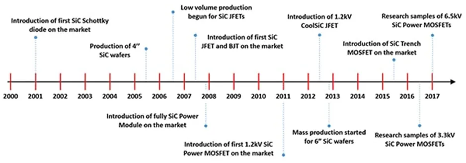 用第三代 SiC MOSFET設(shè)計(jì)電源性能和能效表現(xiàn)驚人！ 