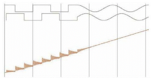 步進(jìn)電機(jī)的噪音來(lái)自哪里?  由于步進(jìn)電機(jī)由于結(jié)構(gòu)簡(jiǎn)單、控制方便、安全性高、成本低、停止時(shí)候力矩大、在低速情況下不需 要減速機(jī)就可以輸出很大的力矩、相比直流無(wú)刷和伺服電機(jī)，步進(jìn)電機(jī)不需要復(fù)雜的控制算法也不需要編碼器反饋情況下可以實(shí)現(xiàn)位置控制。被用在很多要求精確定位的場(chǎng)合，基本上在很多需要移動(dòng)控 制的場(chǎng)合都會(huì)用到步進(jìn)電機(jī)如自動(dòng)化控制、數(shù)字化生產(chǎn)如3D、醫(yī)療和光學(xué)等眾多領(lǐng)域。  步進(jìn)電機(jī)有一個(gè)缺點(diǎn)就是噪音比較大，特別是在低速的時(shí)候。震動(dòng)主要來(lái)自兩個(gè)方面一是步進(jìn)電 機(jī)的步距分辨率(步距階躍) 另一方面是來(lái)自斬波和脈寬調(diào)制(PWM) 的不良模式反應(yīng)。  步距角分辨率和細(xì)分  典型的步進(jìn)電機(jī)有50個(gè)極(Poles)，就是200個(gè)整步(Full Steps)，也就是整步情況下每步1.8° 角度，電機(jī)旋轉(zhuǎn)一周需要360°。但是也有些步進(jìn)電機(jī)的步距角更小比如整步需要800步的。起初，這些步進(jìn)電機(jī)被用作整步或者半步模式下，矢量電流提供給電機(jī)線圈A(藍(lán)色) 和線圈B(紅色) 矩形曲線圖。描述了整個(gè)一個(gè)周期360°的曲線。在圖3和圖4中很明顯看到電機(jī)線圈在90°換相點(diǎn)處線圈電流要 么是最大電流(full power) 要么是沒(méi)有電流。  一個(gè)周期內(nèi)(360°) 每組線圈由4個(gè)整步或者8個(gè)半步構(gòu)成。也就是50個(gè)極的步進(jìn)電機(jī)需要50個(gè)電 氣步距來(lái)完成一周的機(jī)械旋轉(zhuǎn)(360°) 。   Figure 1: Full-step operation   Figure 2: Half-step operation  低的步距分辨率模式比如半步或者整步是步進(jìn)電機(jī)噪音的主要來(lái)源。會(huì)引起極大的震動(dòng)在這個(gè) 機(jī)械系統(tǒng)中，尤其是在低速運(yùn)行時(shí)和接近機(jī)械共振頻率的時(shí)候。在高速的時(shí)候，恰好由于慣量的存在 這個(gè)效應(yīng)會(huì)被降低，電機(jī)的轉(zhuǎn)子可以為認(rèn)為成諧波振蕩器或者彈簧鐘擺，如圖3。   Figure 3: Pendulum behavior of the rotor leads to vibrations  在新的矢量電流從驅(qū)動(dòng)器端輸出之后，電機(jī)轉(zhuǎn)子會(huì)根據(jù)新的位置指令移動(dòng)下一個(gè)整步或者半步的位置和脈搏反應(yīng)相似在新的位置點(diǎn)周?chē)D(zhuǎn)子會(huì)產(chǎn)生超調(diào)和振蕩，如此一來(lái)會(huì)導(dǎo)致機(jī)械振動(dòng)和噪音。為了減少這些震動(dòng)，等步細(xì)分的原來(lái)被提了出來(lái)，將一個(gè)整步分割成更小的部分或者微步細(xì)分，典型的細(xì)分?jǐn)?shù)是2(half-stepping) 、4(quarter-stepping) 、8、32甚至更大的細(xì)分。  電機(jī)定子線圈的電流并不是最大電流(Fullcurrent) 或者就是沒(méi)有電流，而是一個(gè)中間的電流 值，相比于4個(gè)整步電流(4 full steps) 更接近于一個(gè)正弦波形狀。永磁體的轉(zhuǎn)子位置處在2個(gè)整步位置之間(合成磁場(chǎng)位置) 。最大的細(xì)分?jǐn)?shù)是由驅(qū)動(dòng)器的A/D和D/A能力決定。TRINAMIC所提供的驅(qū)動(dòng) 和控制器可以達(dá)到256細(xì)分(8bit) 采用集成的正弦波配置表格，步進(jìn)電機(jī)可以實(shí)現(xiàn)非常小的角度控 制，圖4描述了在達(dá)到新位置時(shí)候的波動(dòng)。   Figure 4: Reduction of motor vibrations when switching from full-step to high microstep resolutions  斬波和PWM模式  噪音和振動(dòng)的另外一個(gè)來(lái)源是傳統(tǒng)的斬波方式和脈寬調(diào)制(PWM)模式，由于比較粗的步距分辨 率是產(chǎn)生振動(dòng)和噪音的主要因素，我們通常忽視了斬波和PWM帶來(lái)的問(wèn)題。  傳統(tǒng)的恒定PWM斬波模式是電流控制的PWM斬波模式，該模式在快速衰減和慢速衰減之間有 個(gè)固定關(guān)系，在其最大數(shù)值的時(shí)候，電流才會(huì)達(dá)到規(guī)定的目標(biāo)電流，最終導(dǎo)致平均電流是小于預(yù)期目標(biāo)電流的，如圖5所示。   Figure 5: Constant of-time (TOFF) PWM chopper mode: average current is not equal to target current  在一個(gè)完整的電周期內(nèi)，電流方向改變時(shí)在正弦波過(guò)零處有個(gè)平穩(wěn)過(guò)渡期，這個(gè)會(huì)影響在很短的 過(guò)渡期內(nèi)線圈里面的電流為零，也就是電機(jī)此時(shí)根本就沒(méi)有力矩，這就導(dǎo)致了電機(jī)擺動(dòng)和振動(dòng)，尤其是在低速情況下。  相比恒定的斬波模式，TRINAMIC 的 SpreadCycle PWM 斬波模式在慢速和快速衰減器之間自動(dòng) 配置一個(gè)磁滯衰減功能。平均電流反應(yīng)了配置的正常電流，在正弦的過(guò)零點(diǎn)不會(huì)出現(xiàn)過(guò)渡期，這就減少電流和力矩的波動(dòng)，是電流波形更加接近正弦波，相比傳統(tǒng)恒定斬波模式，SpreadCycle PWM斬波 模式控制下的電機(jī)運(yùn)行得要平穩(wěn)、平滑很多。  這一點(diǎn)在電機(jī)從靜止或低速到中速過(guò)程中非常重要。   Figure 6: Zero-crossing plateau with classic of-time chopper modes  Figure 7: SpreadCycle hysteresis chopper with clean zero crossing  如何使步進(jìn)電機(jī)實(shí)現(xiàn)完全的靜音?  盡管高細(xì)分能解決大部分情況下的低頻震動(dòng);先進(jìn)的電流控制PWM斬波模式比如TRINAMIC的 SpreadCycle算法，這些在硬件上的作用很大程度上減少震動(dòng)和顫動(dòng)，這也滿足了大部分的應(yīng)用，也適 合高速運(yùn)動(dòng)。但是基于電流控制的斬波模式，還是會(huì)存在可聽(tīng)得見(jiàn)的噪音和振動(dòng)，主要是由于電機(jī)線圈的不同步，檢測(cè)電阻上幾毫伏的調(diào)節(jié)噪音和PWM時(shí)基誤差，這些噪音和振動(dòng)在一些高端應(yīng)用場(chǎng)合 也是不被允許的，緩慢運(yùn)行或中速運(yùn)動(dòng)的應(yīng)用，以及任何不允許有噪音和場(chǎng)合。  T R INA MI C 的Stea lt h Ch o p算法 也 是 通 過(guò)硬 件 來(lái)實(shí)現(xiàn)的，從根本上使 步 進(jìn)電 機(jī) 靜 音，但 是 Stealthchop功能如何影響了步進(jìn)電機(jī)?為什么電機(jī)不會(huì)出現(xiàn)噪音和震動(dòng)?Stealthchop采用一種與基 于電流斬波模式如SpeadCycle完全不同的方法。而是采用基于電壓斬波模式一種新技術(shù)，該技術(shù)保證了電機(jī)的靜音和平穩(wěn)平滑運(yùn)動(dòng)。  TMC5130?一款小體積，精巧的步進(jìn)電機(jī)驅(qū)動(dòng)控制芯片，帶有StealthChop模式。TRINAMIC改 進(jìn)了電壓調(diào)節(jié)模式聯(lián)合了電流控制。為了最大限度降低電流波動(dòng)，TMC5130采用基于電流反饋來(lái)控制電壓調(diào)制，這允許系統(tǒng)自適應(yīng)電機(jī)的參數(shù)和運(yùn)行電壓。來(lái)自直接電流控制回路算法引起的微小震蕩被消除。  圖8和圖9顯示 電壓控制模式的Stealthchop和電流控制模式的SpreadCycle。   Figure 8: Sine wave of one motor phase with voltage-controlled StealthChopTM  chopper mode   Figure 9: Sine wave of one motor phase with current-controlled SpreadCycleTM  chopper mode  StealthChop模式下過(guò)零點(diǎn)的效果是非常完美的:當(dāng)電流的信號(hào)從正變?yōu)樨?fù)或者負(fù)變?yōu)檎?，不?huì)有 過(guò)渡區(qū)域而是持續(xù)性的穿過(guò)零點(diǎn)。因?yàn)殡娏鞯恼{(diào)制是根據(jù)PWM占空比來(lái)控制的。在50%的PWM占空比，電流是0，StealthChop調(diào)整PWM的占空比來(lái)調(diào)節(jié)電機(jī)電流，PWM頻率是個(gè)常數(shù)，與此相反電流控制的斬波器通過(guò)調(diào)控頻率實(shí)現(xiàn)調(diào)節(jié)電機(jī)電流，在這里電流的波動(dòng)是比較大的，此外電流的波動(dòng)會(huì)在電機(jī)的永磁體轉(zhuǎn)子里產(chǎn)生渦流，這會(huì)導(dǎo)致電機(jī)的功耗損失。  這些頻率變化著的PWM發(fā)出的聲音是在可聽(tīng)范圍之內(nèi)的，會(huì)發(fā)出嘶嘶的聲音，而且電子定子會(huì) 由于磁致伸縮產(chǎn)生更大的噪音，進(jìn)而會(huì)傳遞引起機(jī)械系統(tǒng)的震動(dòng)。而StealthChop的固定斬波頻率 就不會(huì)有這些問(wèn)題。沒(méi)有斬波頻率的變化除了電機(jī)運(yùn)行時(shí)候微步相序分配器的變化。  除了電機(jī)軸承鋼球磨擦的聲音，這是無(wú)法避免的之外，StealthChop可以驅(qū)動(dòng)電機(jī)工作在極度 的靜音下，可以實(shí)現(xiàn)控制電機(jī)聲音在10dB分貝以下，噪音大大低于傳統(tǒng)的電流控制方式。我們從物理中得知 3dB分貝的減少量會(huì)將噪音程度降低一半。   Figure 10: Zoomed-in PWM view of both motor phases and coil current with voltage-controlled StealthChopTM  chopper mode   Figure 11: Zoomed-in PWM view of both motor phases and coil current with current-controlled SpreadCycleTM  chopper mode  對(duì)步進(jìn)電機(jī)來(lái)說(shuō)改變了什么?  如今步進(jìn)電機(jī)還是一種十分經(jīng)濟(jì)的電機(jī)，已經(jīng)被應(yīng)用了很多年，依舊采用和原來(lái)一樣的材料，一 樣的生產(chǎn)工序和裝配工藝。  但是相比過(guò)去，如今步進(jìn)電機(jī)被更簡(jiǎn)單的控制單元驅(qū)動(dòng)，更先進(jìn)的算法和更高度集成的微電子是 原來(lái)的電機(jī)發(fā)揮出更大的潛能。在接近電機(jī)的驅(qū)動(dòng)電路中更多的信息被獲取和處理并實(shí)時(shí)在驅(qū)動(dòng)電 流里被處理以優(yōu)化電機(jī)控制，StealthChop便是一個(gè)完美的例子它的算法和PWM斬波緊密聯(lián)系，此外 這些信息還可以反饋到更高的應(yīng)用控制層，而傳統(tǒng)的步進(jìn)驅(qū)動(dòng)方案都是單向的(脈沖/方向) ，所有 TRINAMIC的智能步進(jìn)電機(jī)驅(qū)動(dòng)方案都是雙向通訊，這些接口還可以監(jiān)測(cè)不同狀態(tài)、診斷信息。這可 以增加系統(tǒng)的可靠性，提供系統(tǒng)的性能。  StealthChop靜音驅(qū)動(dòng)技術(shù)非常適合3D打印、桌面型CNC、高端的CCTV、體外診斷設(shè)備、醫(yī)療檢 測(cè)設(shè)備等對(duì)噪音要求敏感的場(chǎng)合。  TRINAMIC提供帶有StealthChop功能的模塊，包括單軸、三軸和六軸驅(qū)控模塊。傳統(tǒng)的控制模 式下步進(jìn)電機(jī)在低速情況下會(huì)出現(xiàn)比較大的噪音和震動(dòng)，而在StealthChop模式下即使速度很低也聽(tīng)不到明顯的聲音。  下載本文:如何消除步進(jìn)電機(jī)的噪音和振動(dòng)?