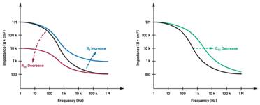  圖5.人體皮膚分層橫截面以及TMD和生物阻抗測量  考慮到生物阻抗分析的無創(chuàng)性，使用兩個金屬電極代表電氣傳感器，連接模擬前端(AFE)電路和患者皮膚。這個金屬與非金屬的接觸點是構成整個電路的另一個關鍵部分，連接了AFE和人體電氣模型。電荷載體（電極中的電子和人體內的離子）之間的相互作用可能對這些傳感器的性能產生重大影響，需要根據每種應用進行具體考慮。首先，金屬與離子溶液接觸的相互作用導致金屬表面附近溶液中離子濃度的局部變化。這種現象會改變電極下方區(qū)域的電荷中性，導致金屬周圍的電解質電位與溶液其余部分不同，從而在金屬和電解質主體之間產生一個電位差，即常說的“半電池電位”。其次，注入電流的直流分量會導致電極極化。  表1.各種電極類型和相應的半電池電位  金屬及反應  半電池電位(V)  Al → Al3+ + 3e- Al → Al3+ + 3e-  –1.706 –1.706  Ni → Ni2+ + 2e- Ni → Ni2+ + 2e-  –0.230 -0.230  H2 → 2H+ + 2e- H2 → 2H+ + 2e-  0.000 (by definition) 0.000（根據定義）  Ag + Cl- → AgCl + e- Ag + Cl- → AgCl + e-  +0.223 +0.223  Ag → Ag+ + e- Ag → Ag+ + e-  +0.799 +0.799  Au → Au+ + e- Au → Au+ + e-  +1.680 +1.680  這是一種不良現象，往往導致電極性能下降。這些考量表明，電極也需要定義適當的電氣模型（參見圖6）。我們可以將干電極表示為具有三個串聯元件的電路：一個用于模擬半電池電位(EHC)的直流電源；一個用于模擬金屬和非金屬（人體）之間接觸的RC并聯電池(Rd||Cd)；以及一個用于模擬電極金屬的電阻Rs。