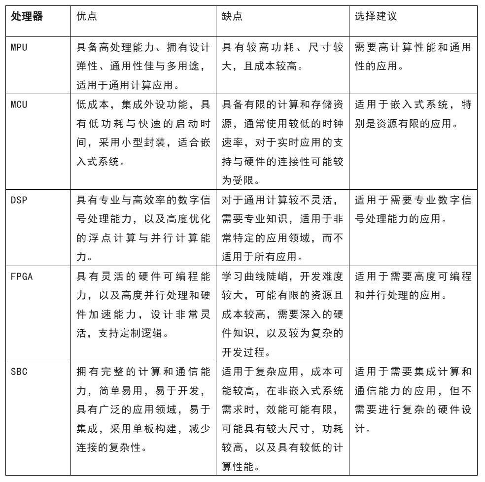 開發(fā)嵌入式系統(tǒng) 這五種微處理器該怎么選？
