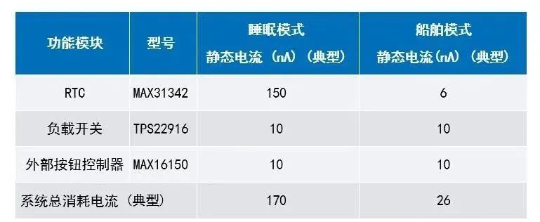 讓IoT傳感器節(jié)點(diǎn)更省電：一種新方案，令電池壽命延長20%！