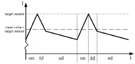 步進(jìn)電機(jī)的噪音來(lái)自哪里?  由于步進(jìn)電機(jī)由于結(jié)構(gòu)簡(jiǎn)單、控制方便、安全性高、成本低、停止時(shí)候力矩大、在低速情況下不需 要減速機(jī)就可以輸出很大的力矩、相比直流無(wú)刷和伺服電機(jī)，步進(jìn)電機(jī)不需要復(fù)雜的控制算法也不需要編碼器反饋情況下可以實(shí)現(xiàn)位置控制。被用在很多要求精確定位的場(chǎng)合，基本上在很多需要移動(dòng)控 制的場(chǎng)合都會(huì)用到步進(jìn)電機(jī)如自動(dòng)化控制、數(shù)字化生產(chǎn)如3D、醫(yī)療和光學(xué)等眾多領(lǐng)域。  步進(jìn)電機(jī)有一個(gè)缺點(diǎn)就是噪音比較大，特別是在低速的時(shí)候。震動(dòng)主要來(lái)自兩個(gè)方面一是步進(jìn)電 機(jī)的步距分辨率(步距階躍) 另一方面是來(lái)自斬波和脈寬調(diào)制(PWM) 的不良模式反應(yīng)。  步距角分辨率和細(xì)分  典型的步進(jìn)電機(jī)有50個(gè)極(Poles)，就是200個(gè)整步(Full Steps)，也就是整步情況下每步1.8° 角度，電機(jī)旋轉(zhuǎn)一周需要360°。但是也有些步進(jìn)電機(jī)的步距角更小比如整步需要800步的。起初，這些步進(jìn)電機(jī)被用作整步或者半步模式下，矢量電流提供給電機(jī)線圈A(藍(lán)色) 和線圈B(紅色) 矩形曲線圖。描述了整個(gè)一個(gè)周期360°的曲線。在圖3和圖4中很明顯看到電機(jī)線圈在90°換相點(diǎn)處線圈電流要 么是最大電流(full power) 要么是沒(méi)有電流。  一個(gè)周期內(nèi)(360°) 每組線圈由4個(gè)整步或者8個(gè)半步構(gòu)成。也就是50個(gè)極的步進(jìn)電機(jī)需要50個(gè)電 氣步距來(lái)完成一周的機(jī)械旋轉(zhuǎn)(360°) 。   Figure 1: Full-step operation   Figure 2: Half-step operation  低的步距分辨率模式比如半步或者整步是步進(jìn)電機(jī)噪音的主要來(lái)源。會(huì)引起極大的震動(dòng)在這個(gè) 機(jī)械系統(tǒng)中，尤其是在低速運(yùn)行時(shí)和接近機(jī)械共振頻率的時(shí)候。在高速的時(shí)候，恰好由于慣量的存在 這個(gè)效應(yīng)會(huì)被降低，電機(jī)的轉(zhuǎn)子可以為認(rèn)為成諧波振蕩器或者彈簧鐘擺，如圖3。   Figure 3: Pendulum behavior of the rotor leads to vibrations  在新的矢量電流從驅(qū)動(dòng)器端輸出之后，電機(jī)轉(zhuǎn)子會(huì)根據(jù)新的位置指令移動(dòng)下一個(gè)整步或者半步的位置和脈搏反應(yīng)相似在新的位置點(diǎn)周?chē)?，轉(zhuǎn)子會(huì)產(chǎn)生超調(diào)和振蕩，如此一來(lái)會(huì)導(dǎo)致機(jī)械振動(dòng)和噪音。為了減少這些震動(dòng)，等步細(xì)分的原來(lái)被提了出來(lái)，將一個(gè)整步分割成更小的部分或者微步細(xì)分，典型的細(xì)分?jǐn)?shù)是2(half-stepping) 、4(quarter-stepping) 、8、32甚至更大的細(xì)分。  電機(jī)定子線圈的電流并不是最大電流(Fullcurrent) 或者就是沒(méi)有電流，而是一個(gè)中間的電流 值，相比于4個(gè)整步電流(4 full steps) 更接近于一個(gè)正弦波形狀。永磁體的轉(zhuǎn)子位置處在2個(gè)整步位置之間(合成磁場(chǎng)位置) 。最大的細(xì)分?jǐn)?shù)是由驅(qū)動(dòng)器的A/D和D/A能力決定。TRINAMIC所提供的驅(qū)動(dòng) 和控制器可以達(dá)到256細(xì)分(8bit) 采用集成的正弦波配置表格，步進(jìn)電機(jī)可以實(shí)現(xiàn)非常小的角度控 制，圖4描述了在達(dá)到新位置時(shí)候的波動(dòng)。   Figure 4: Reduction of motor vibrations when switching from full-step to high microstep resolutions  斬波和PWM模式  噪音和振動(dòng)的另外一個(gè)來(lái)源是傳統(tǒng)的斬波方式和脈寬調(diào)制(PWM)模式，由于比較粗的步距分辨 率是產(chǎn)生振動(dòng)和噪音的主要因素，我們通常忽視了斬波和PWM帶來(lái)的問(wèn)題。  傳統(tǒng)的恒定PWM斬波模式是電流控制的PWM斬波模式，該模式在快速衰減和慢速衰減之間有 個(gè)固定關(guān)系，在其最大數(shù)值的時(shí)候，電流才會(huì)達(dá)到規(guī)定的目標(biāo)電流，最終導(dǎo)致平均電流是小于預(yù)期目標(biāo)電流的，如圖5所示。   Figure 5: Constant of-time (TOFF) PWM chopper mode: average current is not equal to target current  在一個(gè)完整的電周期內(nèi)，電流方向改變時(shí)在正弦波過(guò)零處有個(gè)平穩(wěn)過(guò)渡期，這個(gè)會(huì)影響在很短的 過(guò)渡期內(nèi)線圈里面的電流為零，也就是電機(jī)此時(shí)根本就沒(méi)有力矩，這就導(dǎo)致了電機(jī)擺動(dòng)和振動(dòng)，尤其是在低速情況下。  相比恒定的斬波模式，TRINAMIC 的 SpreadCycle PWM 斬波模式在慢速和快速衰減器之間自動(dòng) 配置一個(gè)磁滯衰減功能。平均電流反應(yīng)了配置的正常電流，在正弦的過(guò)零點(diǎn)不會(huì)出現(xiàn)過(guò)渡期，這就減少電流和力矩的波動(dòng)，是電流波形更加接近正弦波，相比傳統(tǒng)恒定斬波模式，SpreadCycle PWM斬波 模式控制下的電機(jī)運(yùn)行得要平穩(wěn)、平滑很多。  這一點(diǎn)在電機(jī)從靜止或低速到中速過(guò)程中非常重要。   Figure 6: Zero-crossing plateau with classic of-time chopper modes  Figure 7: SpreadCycle hysteresis chopper with clean zero crossing  如何使步進(jìn)電機(jī)實(shí)現(xiàn)完全的靜音?  盡管高細(xì)分能解決大部分情況下的低頻震動(dòng);先進(jìn)的電流控制PWM斬波模式比如TRINAMIC的 SpreadCycle算法，這些在硬件上的作用很大程度上減少震動(dòng)和顫動(dòng)，這也滿足了大部分的應(yīng)用，也適 合高速運(yùn)動(dòng)。但是基于電流控制的斬波模式，還是會(huì)存在可聽(tīng)得見(jiàn)的噪音和振動(dòng)，主要是由于電機(jī)線圈的不同步，檢測(cè)電阻上幾毫伏的調(diào)節(jié)噪音和PWM時(shí)基誤差，這些噪音和振動(dòng)在一些高端應(yīng)用場(chǎng)合 也是不被允許的，緩慢運(yùn)行或中速運(yùn)動(dòng)的應(yīng)用，以及任何不允許有噪音和場(chǎng)合。  T R INA MI C 的Stea lt h Ch o p算法 也 是 通 過(guò)硬 件 來(lái)實(shí)現(xiàn)的，從根本上使 步 進(jìn)電 機(jī) 靜 音，但 是 Stealthchop功能如何影響了步進(jìn)電機(jī)?為什么電機(jī)不會(huì)出現(xiàn)噪音和震動(dòng)?Stealthchop采用一種與基 于電流斬波模式如SpeadCycle完全不同的方法。而是采用基于電壓斬波模式一種新技術(shù)，該技術(shù)保證了電機(jī)的靜音和平穩(wěn)平滑運(yùn)動(dòng)。  TMC5130?一款小體積，精巧的步進(jìn)電機(jī)驅(qū)動(dòng)控制芯片，帶有StealthChop模式。TRINAMIC改 進(jìn)了電壓調(diào)節(jié)模式聯(lián)合了電流控制。為了最大限度降低電流波動(dòng)，TMC5130采用基于電流反饋來(lái)控制電壓調(diào)制，這允許系統(tǒng)自適應(yīng)電機(jī)的參數(shù)和運(yùn)行電壓。來(lái)自直接電流控制回路算法引起的微小震蕩被消除。  圖8和圖9顯示 電壓控制模式的Stealthchop和電流控制模式的SpreadCycle。   Figure 8: Sine wave of one motor phase with voltage-controlled StealthChopTM  chopper mode   Figure 9: Sine wave of one motor phase with current-controlled SpreadCycleTM  chopper mode  StealthChop模式下過(guò)零點(diǎn)的效果是非常完美的:當(dāng)電流的信號(hào)從正變?yōu)樨?fù)或者負(fù)變?yōu)檎粫?huì)有 過(guò)渡區(qū)域而是持續(xù)性的穿過(guò)零點(diǎn)。因?yàn)殡娏鞯恼{(diào)制是根據(jù)PWM占空比來(lái)控制的。在50%的PWM占空比，電流是0，StealthChop調(diào)整PWM的占空比來(lái)調(diào)節(jié)電機(jī)電流，PWM頻率是個(gè)常數(shù)，與此相反電流控制的斬波器通過(guò)調(diào)控頻率實(shí)現(xiàn)調(diào)節(jié)電機(jī)電流，在這里電流的波動(dòng)是比較大的，此外電流的波動(dòng)會(huì)在電機(jī)的永磁體轉(zhuǎn)子里產(chǎn)生渦流，這會(huì)導(dǎo)致電機(jī)的功耗損失。  這些頻率變化著的PWM發(fā)出的聲音是在可聽(tīng)范圍之內(nèi)的，會(huì)發(fā)出嘶嘶的聲音，而且電子定子會(huì) 由于磁致伸縮產(chǎn)生更大的噪音，進(jìn)而會(huì)傳遞引起機(jī)械系統(tǒng)的震動(dòng)。而StealthChop的固定斬波頻率 就不會(huì)有這些問(wèn)題。沒(méi)有斬波頻率的變化除了電機(jī)運(yùn)行時(shí)候微步相序分配器的變化。  除了電機(jī)軸承鋼球磨擦的聲音，這是無(wú)法避免的之外，StealthChop可以驅(qū)動(dòng)電機(jī)工作在極度 的靜音下，可以實(shí)現(xiàn)控制電機(jī)聲音在10dB分貝以下，噪音大大低于傳統(tǒng)的電流控制方式。我們從物理中得知 3dB分貝的減少量會(huì)將噪音程度降低一半。   Figure 10: Zoomed-in PWM view of both motor phases and coil current with voltage-controlled StealthChopTM  chopper mode   Figure 11: Zoomed-in PWM view of both motor phases and coil current with current-controlled SpreadCycleTM  chopper mode  對(duì)步進(jìn)電機(jī)來(lái)說(shuō)改變了什么?  如今步進(jìn)電機(jī)還是一種十分經(jīng)濟(jì)的電機(jī)，已經(jīng)被應(yīng)用了很多年，依舊采用和原來(lái)一樣的材料，一 樣的生產(chǎn)工序和裝配工藝。  但是相比過(guò)去，如今步進(jìn)電機(jī)被更簡(jiǎn)單的控制單元驅(qū)動(dòng)，更先進(jìn)的算法和更高度集成的微電子是 原來(lái)的電機(jī)發(fā)揮出更大的潛能。在接近電機(jī)的驅(qū)動(dòng)電路中更多的信息被獲取和處理并實(shí)時(shí)在驅(qū)動(dòng)電 流里被處理以優(yōu)化電機(jī)控制，StealthChop便是一個(gè)完美的例子它的算法和PWM斬波緊密聯(lián)系，此外 這些信息還可以反饋到更高的應(yīng)用控制層，而傳統(tǒng)的步進(jìn)驅(qū)動(dòng)方案都是單向的(脈沖/方向) ，所有 TRINAMIC的智能步進(jìn)電機(jī)驅(qū)動(dòng)方案都是雙向通訊，這些接口還可以監(jiān)測(cè)不同狀態(tài)、診斷信息。這可 以增加系統(tǒng)的可靠性，提供系統(tǒng)的性能。  StealthChop靜音驅(qū)動(dòng)技術(shù)非常適合3D打印、桌面型CNC、高端的CCTV、體外診斷設(shè)備、醫(yī)療檢 測(cè)設(shè)備等對(duì)噪音要求敏感的場(chǎng)合。  TRINAMIC提供帶有StealthChop功能的模塊，包括單軸、三軸和六軸驅(qū)控模塊。傳統(tǒng)的控制模 式下步進(jìn)電機(jī)在低速情況下會(huì)出現(xiàn)比較大的噪音和震動(dòng)，而在StealthChop模式下即使速度很低也聽(tīng)不到明顯的聲音。  下載本文:如何消除步進(jìn)電機(jī)的噪音和振動(dòng)?