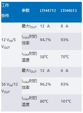 告別拓?fù)渫讌f(xié)！四開關(guān)μModule穩(wěn)壓器在車載電源的實(shí)戰(zhàn)演繹
