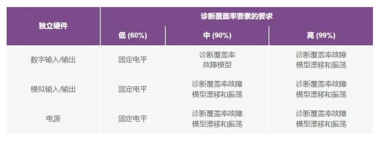 如何使用高性能監(jiān)控電路來提高工業(yè)功能安全合規(guī)性？