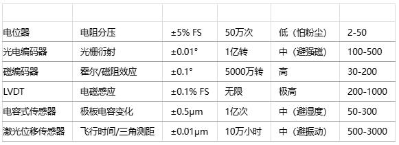 如何為特定應(yīng)用選擇位置傳感器？技術(shù)選型方法有哪些？