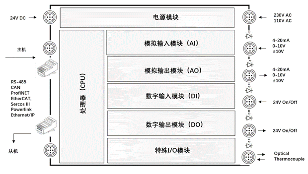 什么是PLC？看完就明白