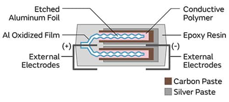為什么采用聚合物鋁電解電容器可以解決電源設(shè)計(jì)的痛點(diǎn)？