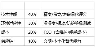 如何為特定應(yīng)用選擇位置傳感器？技術(shù)選型方法有哪些？