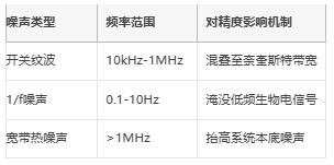 μV級(jí)精度保衛(wèi)戰(zhàn)：信號(hào)鏈電源噪聲抑制架構(gòu)全解，拒絕LSB丟失！