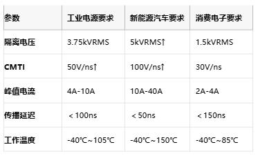 隔離式柵極驅(qū)動器核心技術全景：安全、能效與國產(chǎn)破局路徑