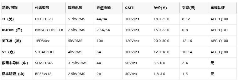 隔離式柵極驅(qū)動器核心技術全景：安全、能效與國產(chǎn)破局路徑
