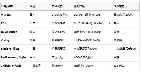 高頻與低頻電感技術(shù)全景解析：從原理到選型，成本與應(yīng)用深度剖析