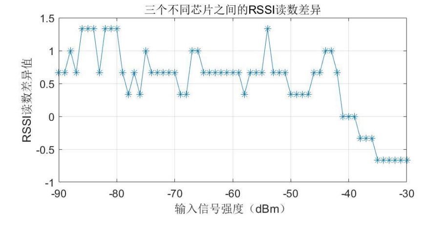 E-RSSI技術(shù)助力更精確的短距離測距應(yīng)用