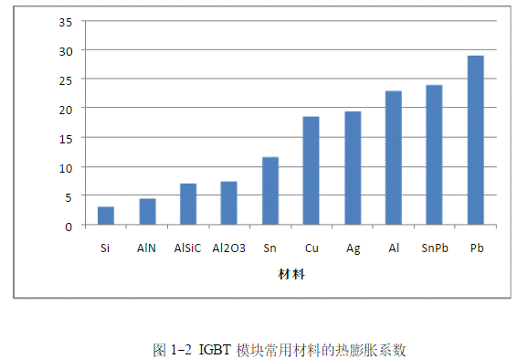 IGBT模塊是如何失效的？